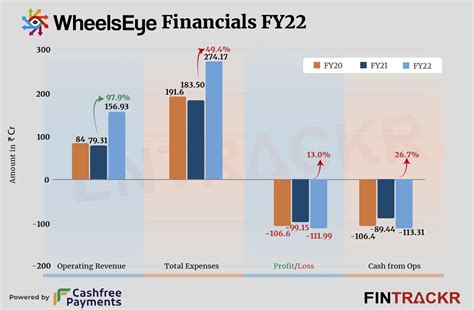 manish somani wheelseye|WheelsEye’s scale doubles in FY22, with losses .